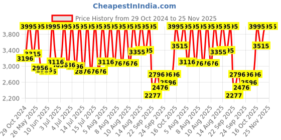 myntra.com CASIO Men Dial & Stainless Steel Cuff Straps Analogue Watch A2262 casio Price History Graph from 29 Oct 2024 to 25 Nov 2025