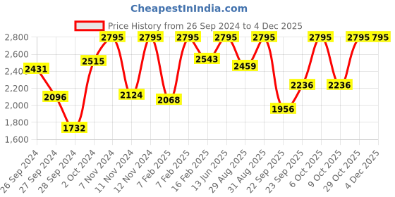 myntra.com CASIO Men Dial & Stainless Steel Cuff Straps Analogue Watch A2316 casio Price History Graph from 26 Sep 2024 to 4 Dec 2025