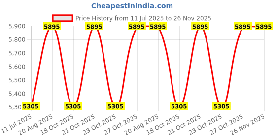 myntra.com CASIO Men Dial & Stainless Steel Cuff Straps Analogue Watch A2318 casio Price History Graph from 11 Jul 2025 to 25 Nov 2025