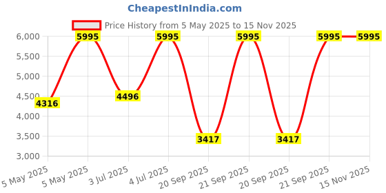 myntra.com CASIO Men Dial & Stainless Steel Cuff Straps Analogue Watch A2347 casio Price History Graph from 5 May 2025 to 15 Nov 2025