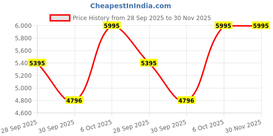 myntra.com CASIO Men Dial & Stainless Steel Cuff Straps Analogue Watch A2348 casio Price History Graph from 28 Sep 2025 to 30 Nov 2025