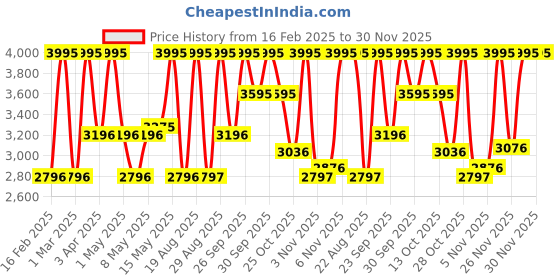 myntra.com CASIO Men Dial & Stainless Steel Cuff Straps Analogue Watch A2369 casio Price History Graph from 16 Feb 2025 to 30 Nov 2025