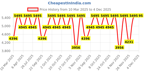 myntra.com CASIO Men Dial & Stainless Steel Cuff Straps Analogue Watch A2370 casio Price History Graph from 10 Mar 2025 to 4 Dec 2025