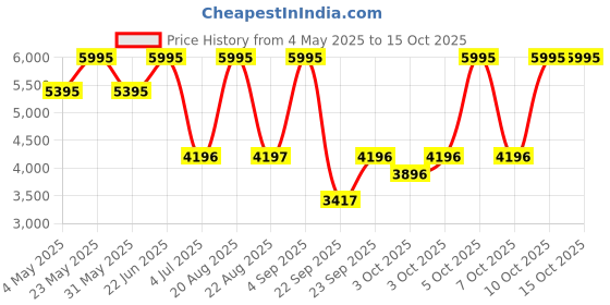 myntra.com CASIO Men Dial & Stainless Steel Cuff Straps Analogue Watch A2375 casio Price History Graph from 4 May 2025 to 14 Oct 2025