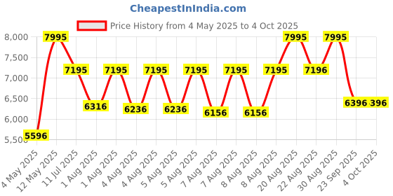 myntra.com CASIO Men Dial & Stainless Steel Cuff Straps Analogue Watch A2376 casio Price History Graph from 4 May 2025 to 4 Oct 2025