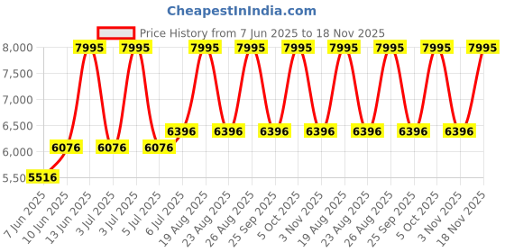 myntra.com CASIO Men Dial & Stainless Steel Cuff Straps Analogue Watch A2377 casio Price History Graph from 7 Jun 2025 to 18 Nov 2025