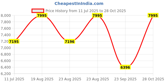 myntra.com CASIO Men Dial & Stainless Steel Cuff Straps Analogue Watch A2378 casio Price History Graph from 11 Jul 2025 to 28 Oct 2025