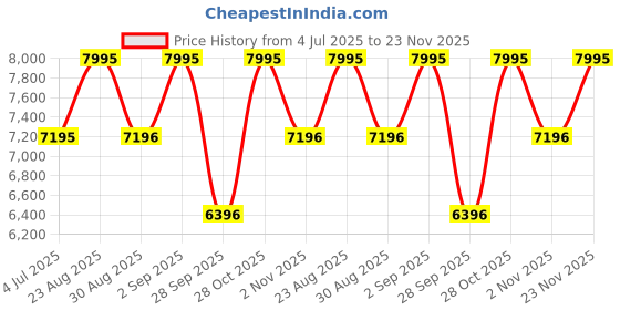 myntra.com CASIO Men Dial & Stainless Steel Cuff Straps Analogue Watch A2379 casio Price History Graph from 4 Jul 2025 to 23 Nov 2025