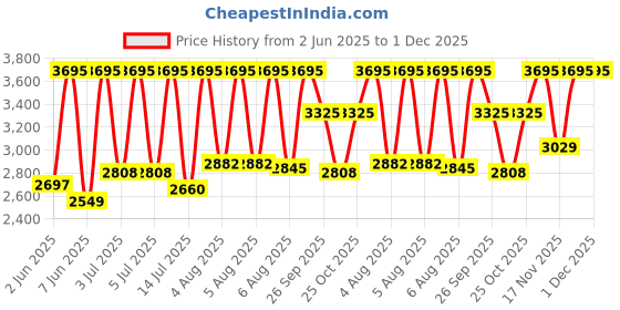 myntra.com CASIO Men Dial & Stainless Steel Cuff Straps Analogue Watch A2405 casio Price History Graph from 2 Jun 2025 to 30 Nov 2025