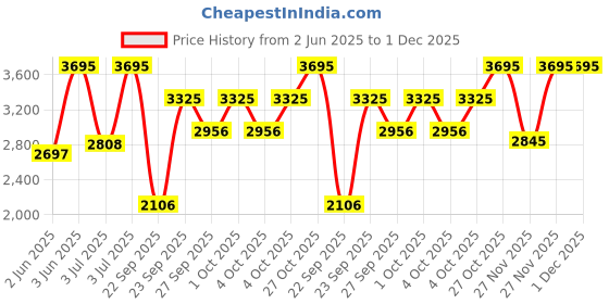 myntra.com CASIO Men Dial & Stainless Steel Cuff Straps Analogue Watch A2406 casio Price History Graph from 2 Jun 2025 to 1 Dec 2025