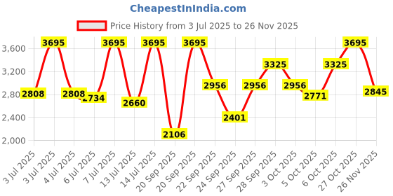 myntra.com CASIO Men Dial & Stainless Steel Cuff Straps Analogue Watch A2411 casio Price History Graph from 3 Jul 2025 to 25 Nov 2025