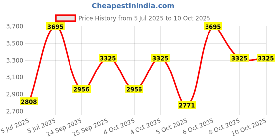 myntra.com CASIO Men Dial & Stainless Steel Cuff Straps Analogue Watch A2413 casio Price History Graph from 5 Jul 2025 to 4 Oct 2025