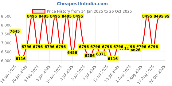 myntra.com CASIO Men Dial & Stainless Steel Cuff Straps Analogue Watch ED618 casio Price History Graph from 14 Jan 2025 to 26 Oct 2025