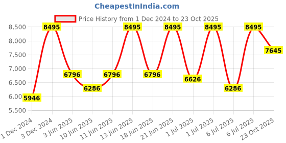 myntra.com CASIO Men Dial & Stainless Steel Cuff Straps Analogue Watch ED619 casio Price History Graph from 1 Dec 2024 to 23 Oct 2025