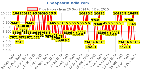 myntra.com CASIO Men Dial & Stainless Steel Cuff Straps Analogue Watch ED620 casio Price History Graph from 26 Sep 2024 to 5 Dec 2025