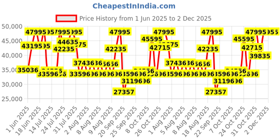 myntra.com CASIO Men Dial & Stainless Steel Cuff Straps Digital Bluetooth Solar Powered Watch G1628 casio Price History Graph from 1 Jun 2025 to 1 Dec 2025