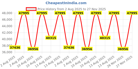 myntra.com CASIO Men Dial & Stainless Steel Cuff Straps Digital Watch G1664 casio Price History Graph from 2 Aug 2025 to 27 Nov 2025