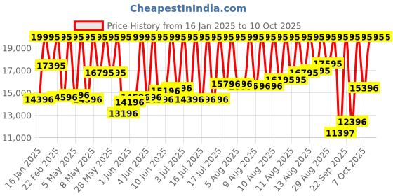myntra.com CASIO Men Dial & Straps Analogue and Digital Chronograph Solar Powered Watch G1581 casio Price History Graph from 16 Jan 2025 to 10 Oct 2025