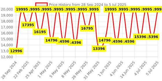 myntra.com CASIO Men Dial & Straps Analogue and Digital Chronograph Solar Powered Watch G1582 casio Price History Graph from 28 Sep 2024 to 5 Jul 2025