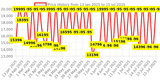 myntra.com CASIO Men Dial & Straps Analogue and Digital Chronograph Solar Powered Watch G1583 casio Price History Graph from 13 Jan 2025 to 15 Jul 2025