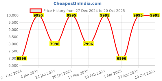 myntra.com CASIO Men Dial & Straps Analogue and Digital Chronograph Watch G1525 casio Price History Graph from 27 Dec 2024 to 19 Oct 2025