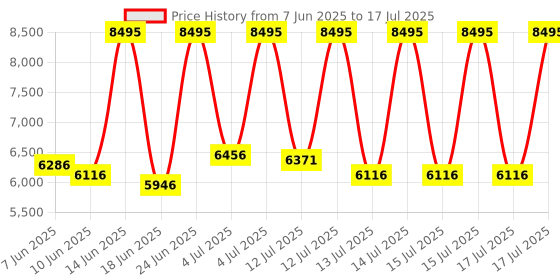 myntra.com CASIO Men Dial & Straps Analogue and Digital Chronograph Watch G1602 casio Price History Graph from 7 Jun 2025 to 15 Jul 2025