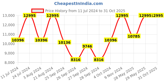 myntra.com CASIO Men Dial Stainless Steel Straps Analogue Chronograph Watch ED574 ECB-40D-1ADF casio Price History Graph from 11 Jul 2024 to 31 Oct 2025