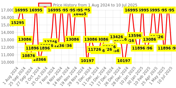 myntra.com CASIO Men Edifice Bluetooth Connect Analogue & Digital Watch ED577 ECB-40MP-1ADF casio Price History Graph from 1 Aug 2024 to 10 Jul 2025