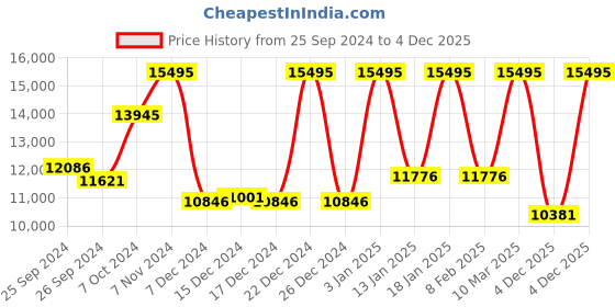 myntra.com CASIO Men Edifice Bluetooth Connect Stainless Steel Bracelet Style Chronograph Watch ED606 casio Price History Graph from 25 Sep 2024 to 4 Dec 2025
