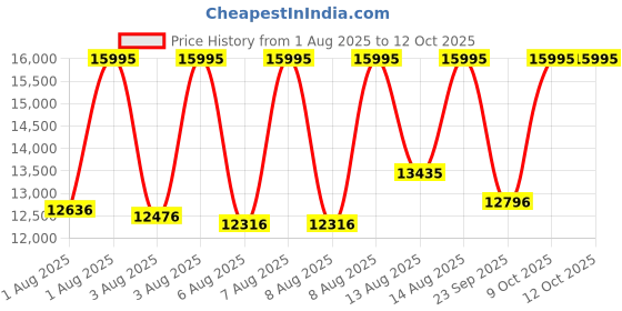 myntra.com CASIO Men EDifice ECB-30DC-1BDF Gray Ana-Digi Dial Gray Resin Strap Watch ED605 casio Price History Graph from 1 Aug 2025 to 11 Oct 2025