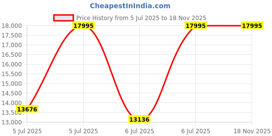 myntra.com CASIO Men EDifice EFS-S570D-1AUDF Black Analog Dial Silver Stainless Steel Band EX527 casio Price History Graph from 5 Jul 2025 to 17 Nov 2025