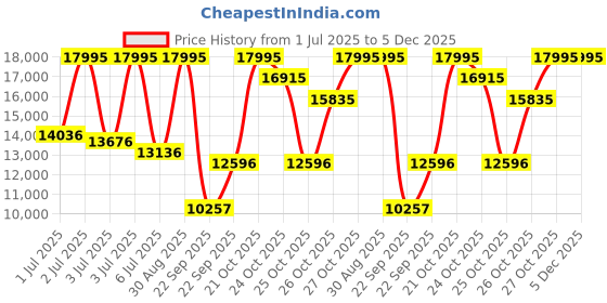 myntra.com CASIO Men EDifice EFS-S570DB-2AUDF Blue Analog Dial Silver Stainless Steel Band EX528 casio Price History Graph from 1 Jul 2025 to 5 Dec 2025