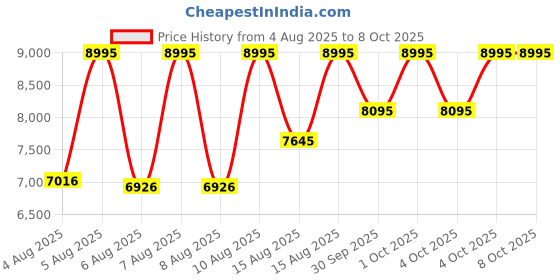 myntra.com CASIO Men Edifice Round Dial & Leather Regular Straps Analogue Watch ED664 casio Price History Graph from 4 Aug 2025 to 8 Oct 2025