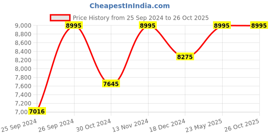 myntra.com CASIO Men Embellished Dial Analogue Chronograph Watch ED583 EFV-640D-1AVUDF casio Price History Graph from 25 Sep 2024 to 26 Oct 2025