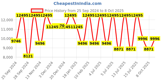 myntra.com CASIO Men Embellished Dial Analogue Chronograph Watch ED595 casio Price History Graph from 25 Sep 2024 to 8 Oct 2025
