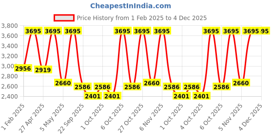 myntra.com CASIO Men Enticer Men Mother of Pearl Dial & Stainless Steel Straps Analogue Watch A2312 casio Price History Graph from 1 Feb 2025 to 4 Dec 2025