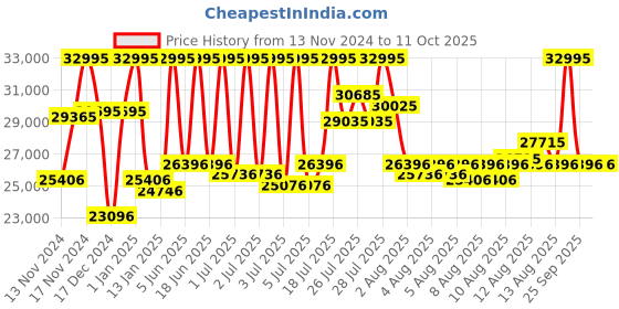 myntra.com CASIO Men G-Shock Bluetooth Connect Analogue Digital Chronograph Solar Powered Watch G1417 casio Price History Graph from 13 Nov 2024 to 11 Oct 2025