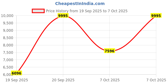myntra.com CASIO Men G-Shock Dial & Cuff Straps Analogue and Digital Chronograph Watch G1596 casio Price History Graph from 19 Sep 2025 to 7 Oct 2025