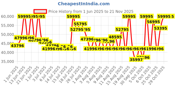 myntra.com CASIO Men G-Shock Dial & Stainless Steel Cuff Straps Analogue Bluetooth Watch G1630 casio Price History Graph from 1 Jun 2025 to 20 Nov 2025