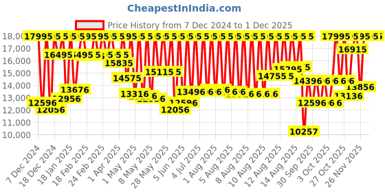 myntra.com CASIO Men G-Shock G-Steel GM-110-1ADR Silver Ana-Digi Dial Black Resin Strap Watch G1051 casio Price History Graph from 7 Dec 2024 to 1 Dec 2025