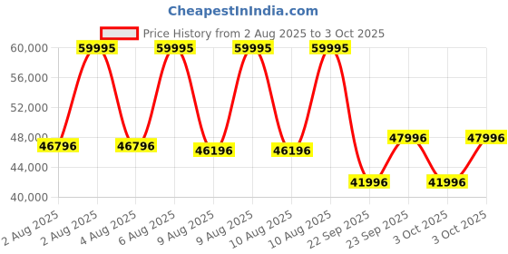 myntra.com CASIO Men G-Shock GPR-H1000-9DR Digital Dial Yellow Bio-Based Resin Band Watch G1530 casio Price History Graph from 2 Aug 2025 to 3 Oct 2025