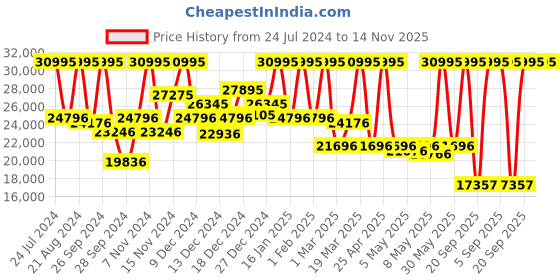 myntra.com CASIO Men G-Shock Land Mudman Digital Solar Powered Watch G1444 casio Price History Graph from 24 Jul 2024 to 14 Nov 2025