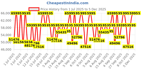 myntra.com CASIO Men G-Shock Mudmaster GWG-2000-1A3DR Ana-Digi Dial Military Green Resin Band Mens G1176 casio Price History Graph from 1 Jul 2025 to 5 Dec 2025