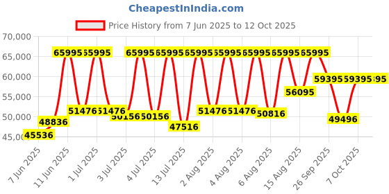 myntra.com CASIO Men G-Shock Mudmaster GWG-2000-1A5DR Grey Ana-Digi Dial Brown Resin Strap G1177 casio Price History Graph from 7 Jun 2025 to 4 Oct 2025