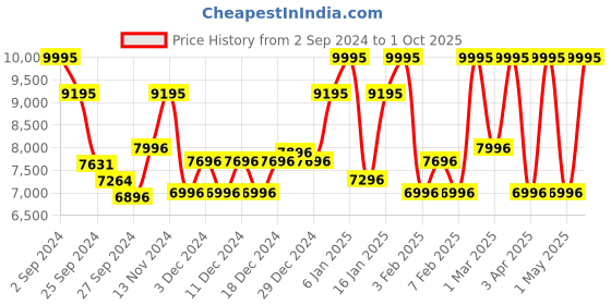 myntra.com CASIO Men G-Shock Retrofuturistic Wrap Around Strap Analogue Chronograph Watch G1413 casio Price History Graph from 2 Sep 2024 to 1 Oct 2025