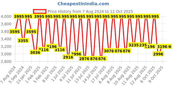 myntra.com CASIO Men Gold-Toned Patterned Dial Analogue & Digital Watch - AEQ-120W-9AVDF casio Price History Graph from 7 Aug 2024 to 12 Oct 2025