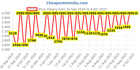 myntra.com CASIO Men Green Analogue Watch A1782 casio Price History Graph from 25 Sep 2024 to 4 Oct 2025