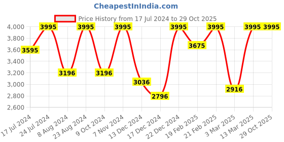 myntra.com CASIO Men Grey Dial & Black Bracelet Style Straps Analogue and Digital Watch AD262 casio Price History Graph from 17 Jul 2024 to 29 Oct 2025