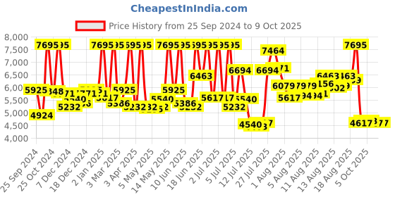 myntra.com CASIO Men Grey Dial & Grey Leather Straps Analogue Watch A2061-Grey casio Price History Graph from 25 Sep 2024 to 9 Oct 2025