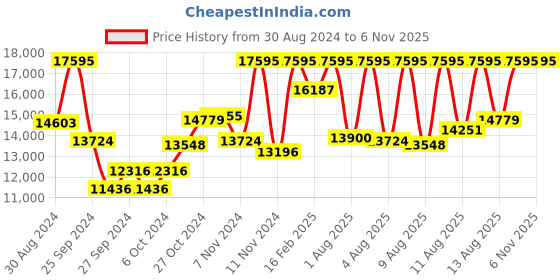 myntra.com CASIO Men Leather Straps Analogue and Digital Chronograph Watch-EX530 ECB-900GL-1ADR casio Price History Graph from 30 Aug 2024 to 6 Nov 2025